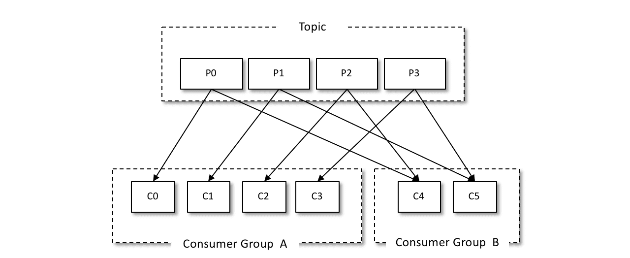 kafka_2_consumer_group
