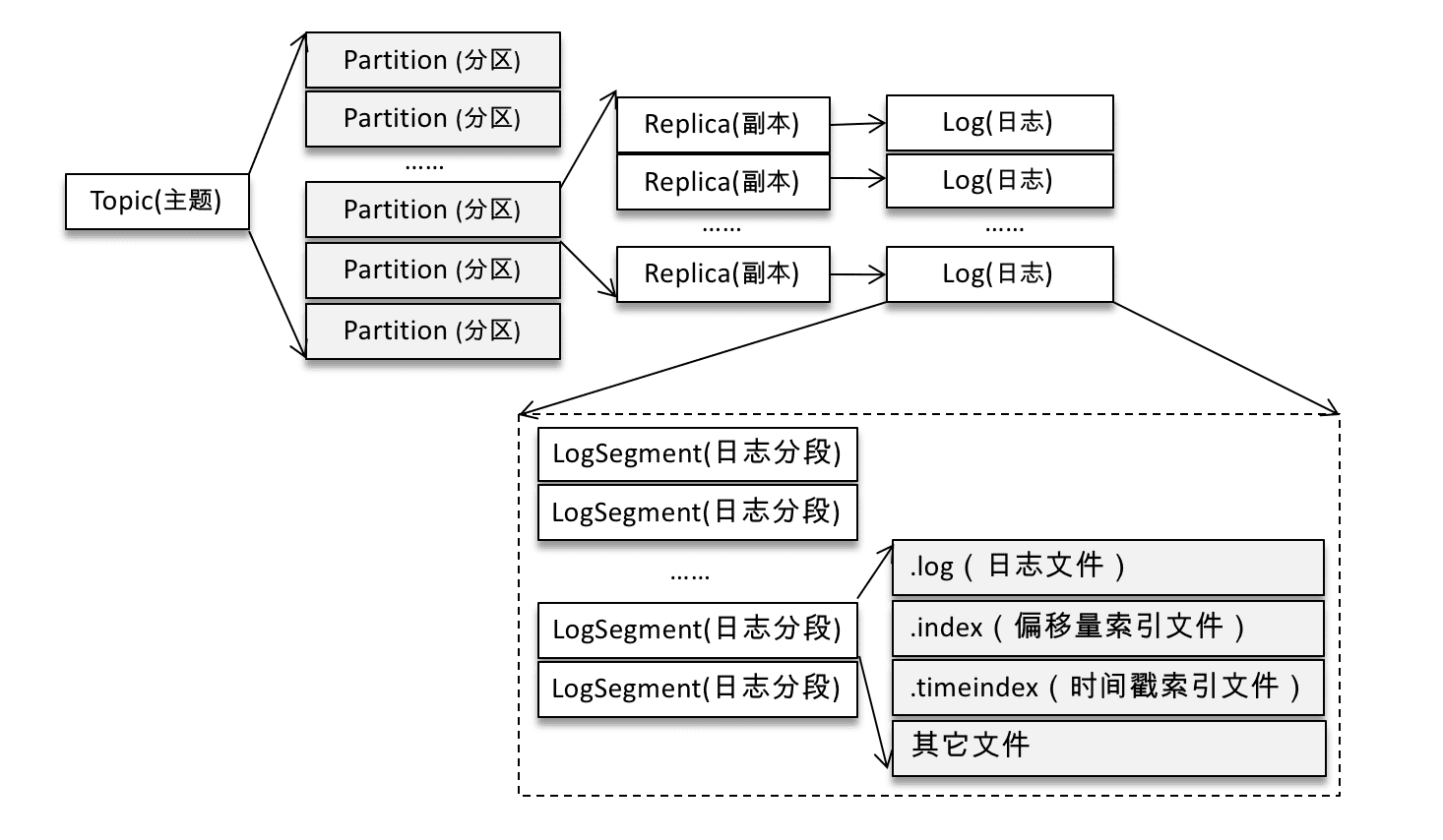 kafka_log_structure