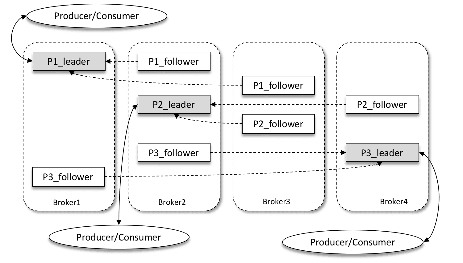 kafka_partition_replica