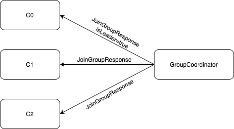 kafka_rebalance_consumer_step2_response