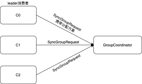 kafka_rebalance_consumer_step3_request
