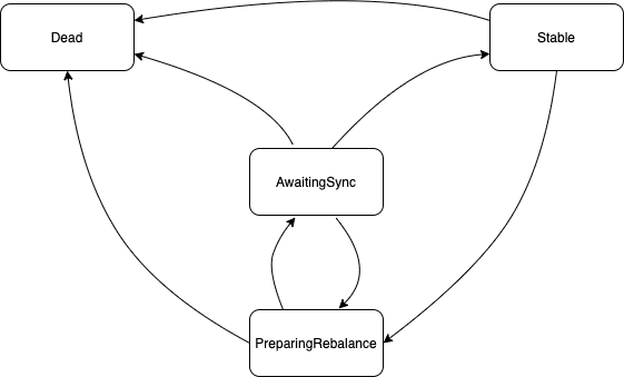 kafka_rebalance_group_state_machine