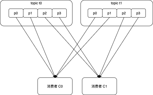 kafka_rebalance_strategy_range_1