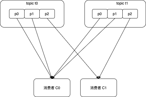 kafka_rebalance_strategy_range_2