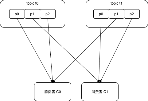 kafka_rebalance_strategy_round_robin_1