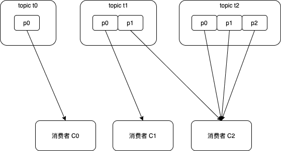 kafka_rebalance_strategy_round_robin_2