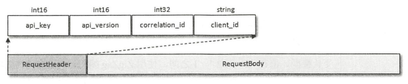 kafka_request_format
