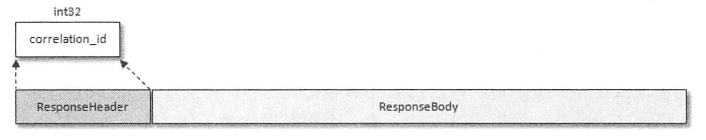 kafka_response_format